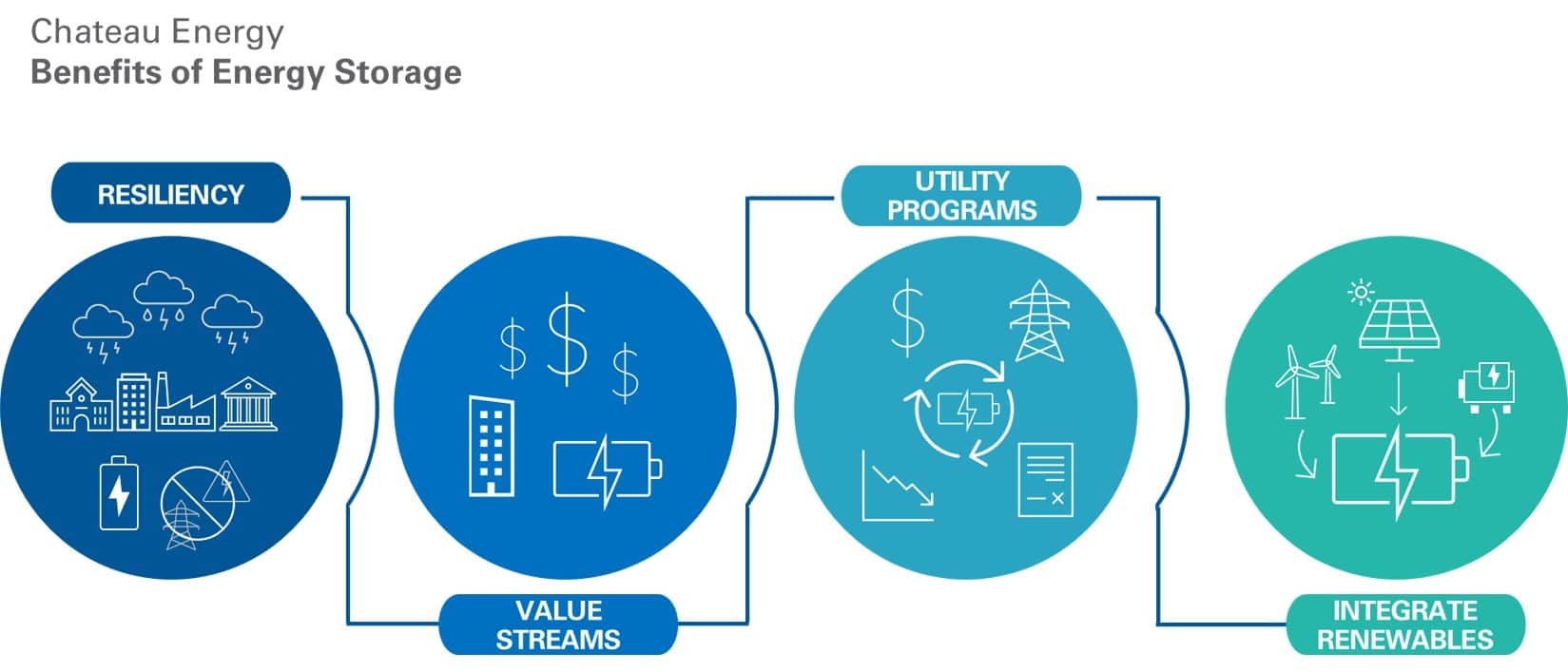 Energy Storage Learn the Benfits