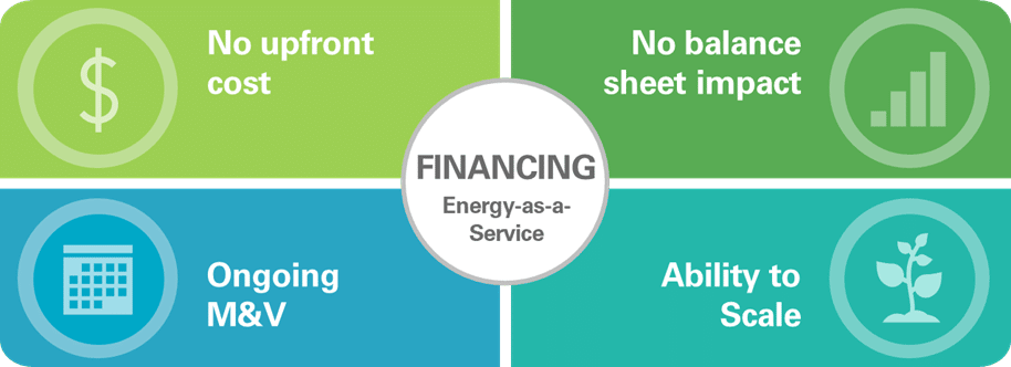 Financing Energy Projects
