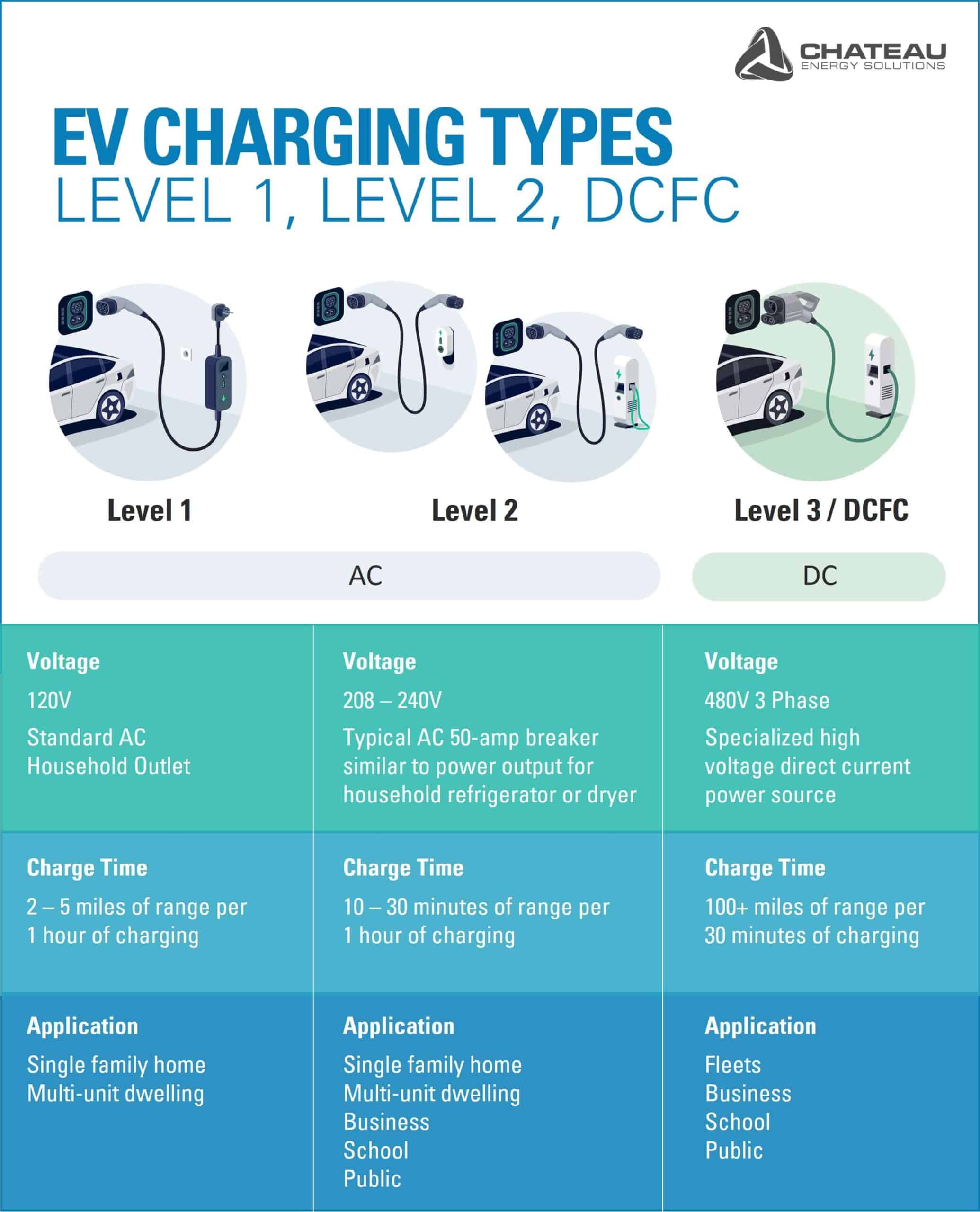 3 levels of charging infographics