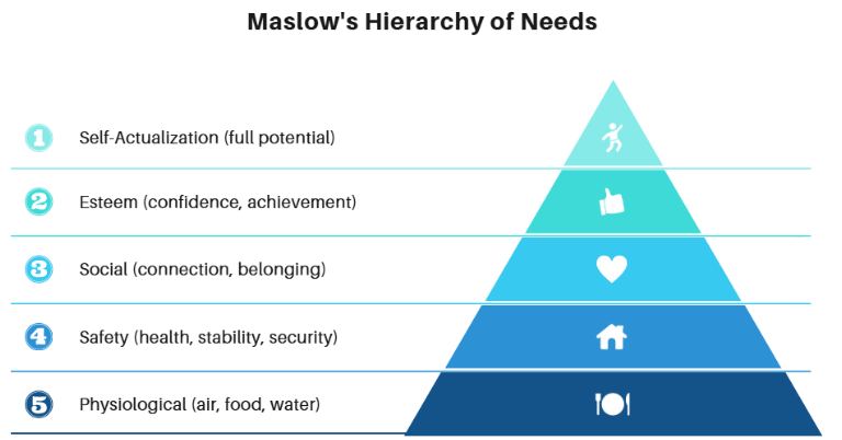 Maslow's Hierarchy